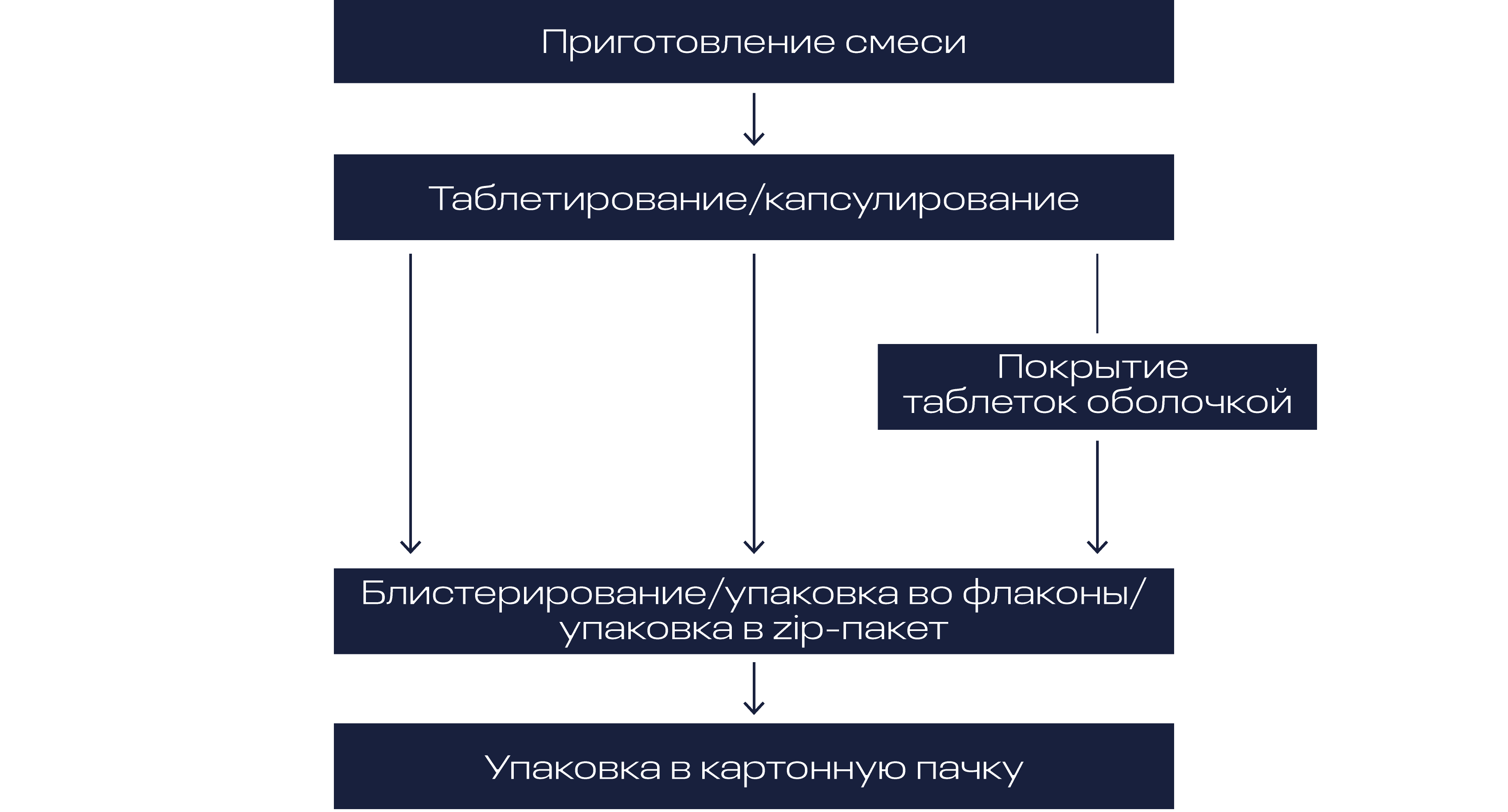 Схема производства твердых форм таблеток и капсул