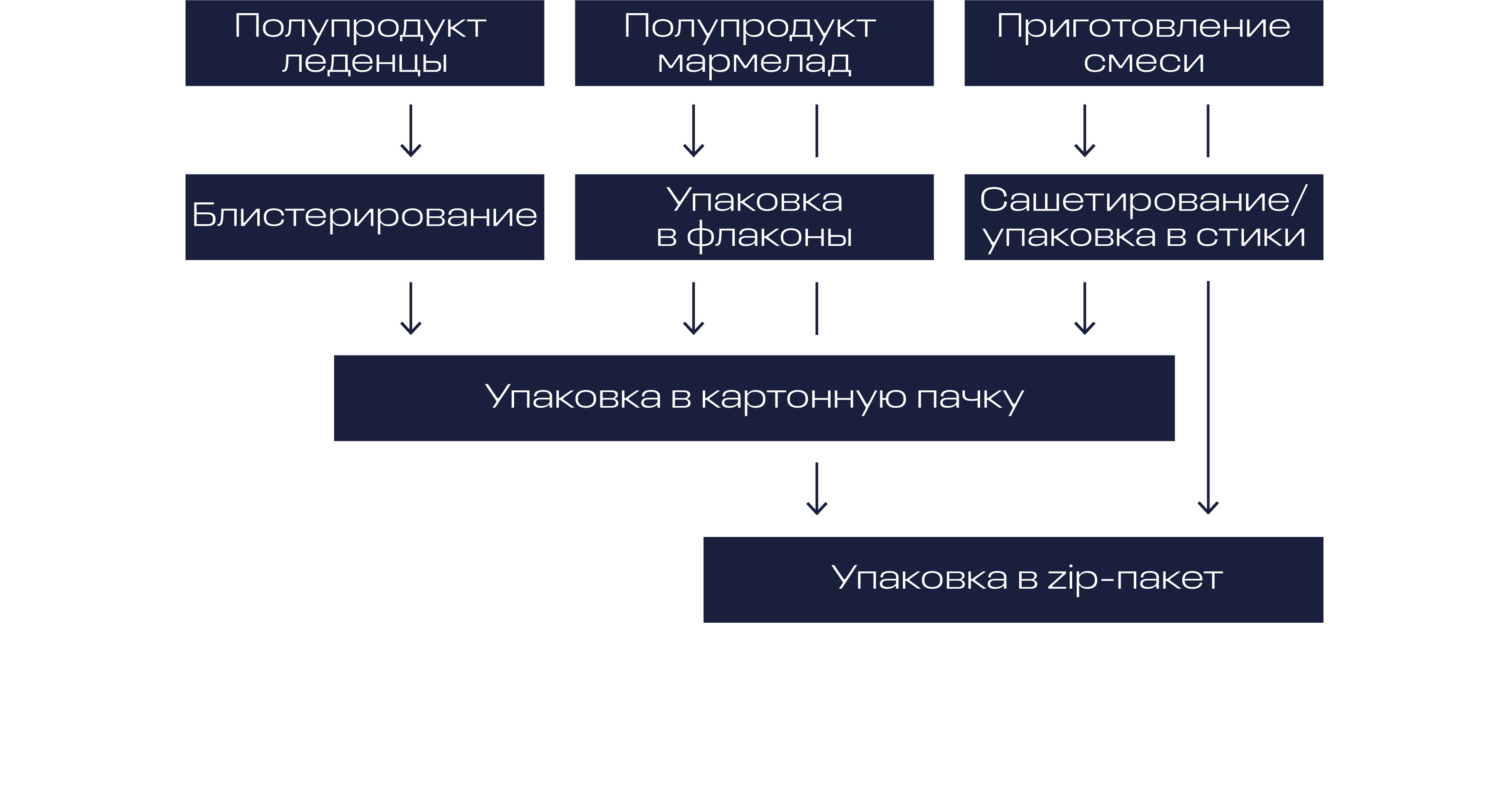 Схема производства твердых форм таблеток и капсул