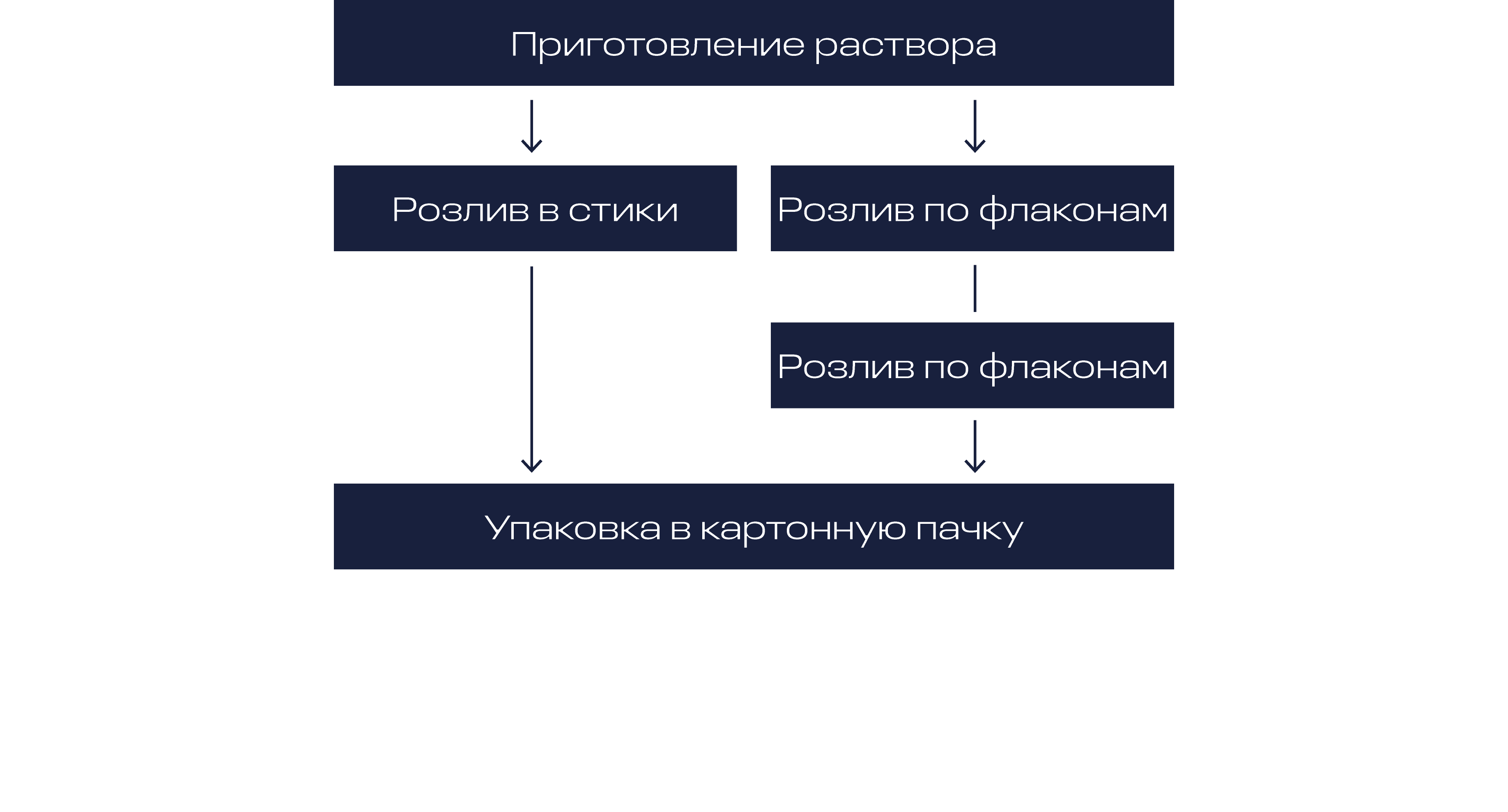 Схема производства твердых форм таблеток и капсул
